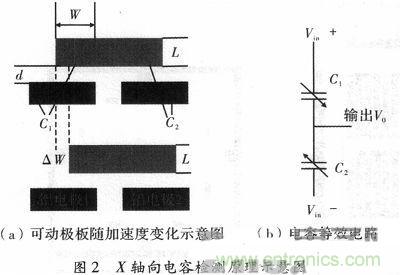 微機械、雙軸的電容式加速度傳感器的“升級再造”