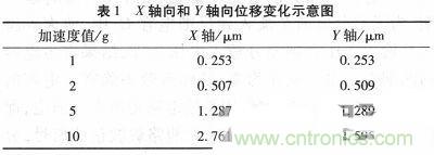 微機械、雙軸的電容式加速度傳感器的“升級再造”