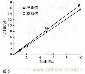 微機械、雙軸的電容式加速度傳感器的“升級再造”