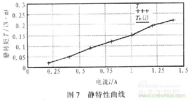 “步步驚心”步進(jìn)電機控制系統的設計步驟詳解
