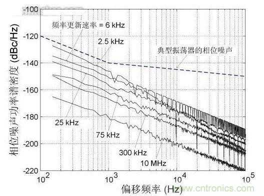 頻率更新速率對近載波相位噪聲的影響，DCXO頻率分辨率1 ppb
