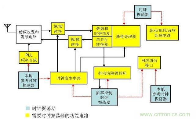 時(shí)鐘振蕩器在射頻系統中的應用