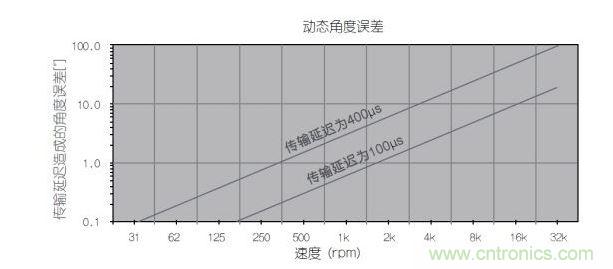 動(dòng)態(tài)角度誤差和轉速之間的線(xiàn)性關(guān)系