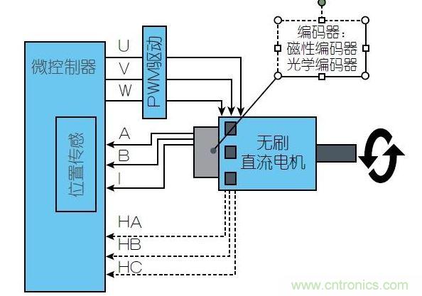 一個(gè)無(wú)刷直流電機控制系統需要通過(guò)磁性位置傳感器(通常用于汽車(chē)領(lǐng)域)或光學(xué)位置