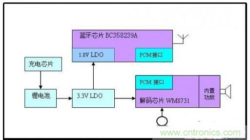 實(shí)用電路匯總:藍牙耳機及其放大電路的設計