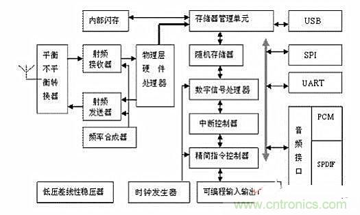 實(shí)用電路匯總:藍牙耳機及其放大電路的設計