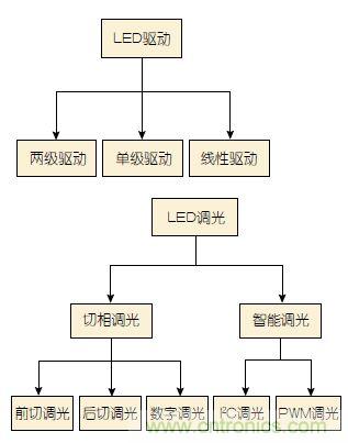 追溯LED照明驅動(dòng)發(fā)展歷程中的那些“可圈可點(diǎn)”
