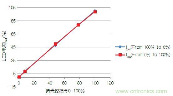 追溯LED照明驅動(dòng)發(fā)展歷程中的那些“可圈可點(diǎn)”