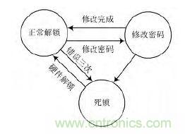 技術(shù)帝上手:電子按鍵密碼鎖的設計