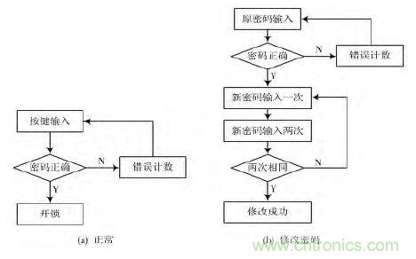 技術(shù)帝上手:電子按鍵密碼鎖的設計
