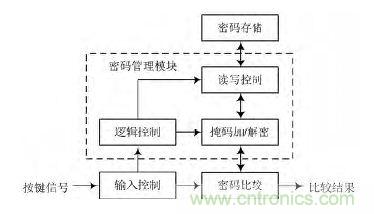 技術(shù)帝上手:電子按鍵密碼鎖的設計