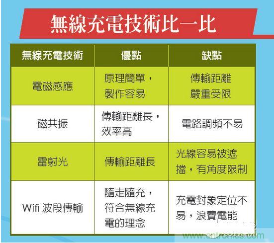 利用共振拉長(cháng)充電距離