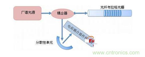 使用波長(cháng)位置轉換法探詢(xún)FBG光學(xué)傳感器