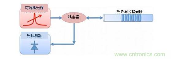 用可調激光源法探詢(xún)FBG光學(xué)傳感器