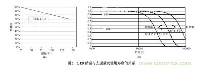 某國際品牌LED芯片的結溫與光通量(圖1(a))以及使用壽命(圖1(b))的關(guān)系