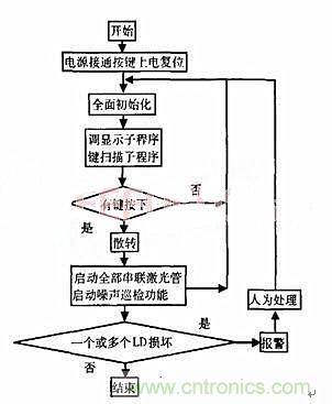 分布控制式半導體激光器系統的設計與實(shí)現