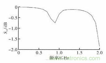 超小型、超高頻段的RFID標簽PCB天線(xiàn)的設計