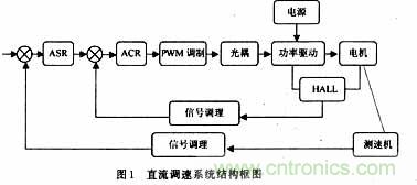 采用可編程模擬器件實(shí)現直流伺服電機的調速系統