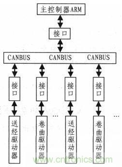 紡織機的電子送經(jīng)和卷曲系統的設計與實(shí)現