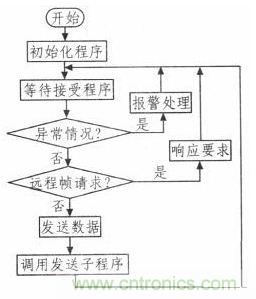 紡織機的電子送經(jīng)和卷曲系統的設計與實(shí)現