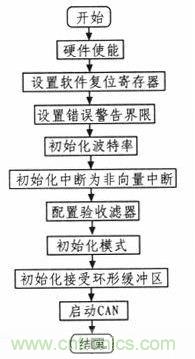 紡織機的電子送經(jīng)和卷曲系統的設計與實(shí)現