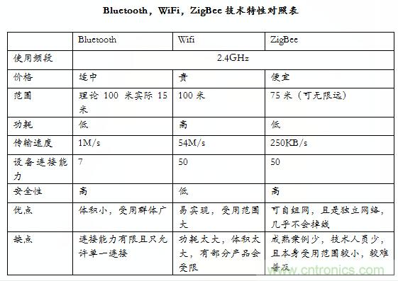 智能家居市場(chǎng)ZigBee/WiFi/藍牙三足鼎立，誰(shuí)能稱(chēng)霸？