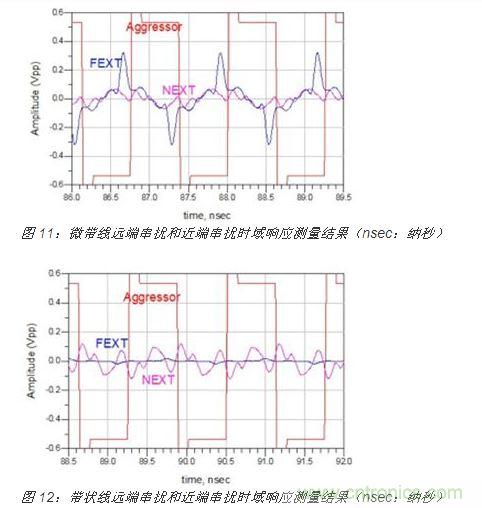 帶狀線(xiàn)的 S 參數測量結果