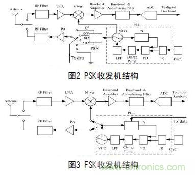 無(wú)線(xiàn)傳感器網(wǎng)絡(luò )射頻前端系統架構如何實(shí)現低功耗？