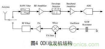 無(wú)線(xiàn)傳感器網(wǎng)絡(luò )射頻前端系統架構如何實(shí)現低功耗？