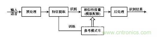 語(yǔ)音識別基本原理框圖