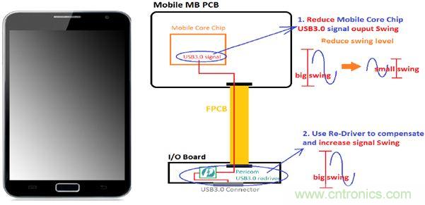 USB 3.0大刀闊斧，說(shuō)說(shuō)USB 3.0接口應用設計的癥結