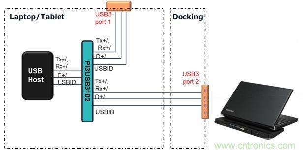 USB 3.0大刀闊斧，說(shuō)說(shuō)USB 3.0接口應用設計的癥結