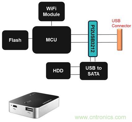 USB 3.0大刀闊斧，說(shuō)說(shuō)USB 3.0接口應用設計的癥結