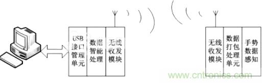 智能手勢識別輸入系統的設計與實(shí)現