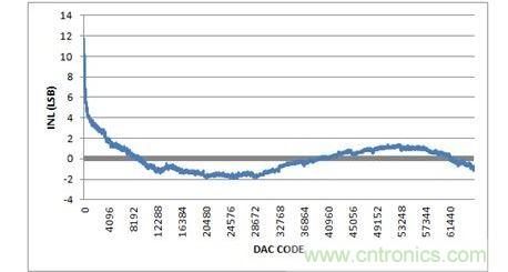 INL，-10V至+10V輸出范圍，20%過(guò)量程