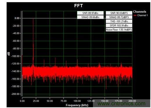 通道1 (AIN1)的交流FFT，使用板載電源；差分-12V至+12V、20kHz正弦波輸入信號；400ksps采樣率；Blackman-Harris窗；室溫。數據來(lái)自于MAXREFDES71參考設計。