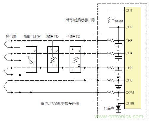 LTC2983包括故障檢測電路。該器件可確定，檢測電阻器或熱敏電阻器是否損壞/短路。如果所測溫度高于或低于熱敏電阻器規定的最大值或最小值，LTC2983就發(fā)出警報。熱敏電阻器可用作熱電偶的冷接點(diǎn)傳感器。在這種情況下，3個(gè)ADC同時(shí)測量熱電偶、檢測電阻器和熱敏電阻器。熱敏電阻器故障信息被傳遞到熱電偶測量結果中，熱敏電阻器溫度自動(dòng)用于補償冷接點(diǎn)溫度。 通用測量系統 LTC2983可配置為通用溫度測量電路(參見(jiàn)圖3)?？山o單個(gè)LTC2983加上多達4組通用輸入。每一組輸入都可以直接用來(lái)數字化3線(xiàn)RTD、4線(xiàn)RTD、熱敏電阻器或熱電偶，而無(wú)需更改任何內置硬件。每個(gè)傳感器都可以使用同樣的4個(gè)ADC輸入及保護/濾波電路，并可用軟件配置。所有4組傳感器都可以共用一個(gè)檢測電阻器，同時(shí)用一個(gè)二極管測量冷接點(diǎn)補償。LTC2983的輸入結構允許任何傳感器連接到任何通道上。在LTC2983的任一和所有21個(gè)模擬輸入上，可以加上RTD、檢測電阻器、熱敏電阻器、熱電偶、二極管和冷接點(diǎn)補償的任意組合。 圖3：通用溫度測量系統 結論 LTC2983是開(kāi)創(chuàng  )性的高性能溫度測量系統。該器件能夠以實(shí)驗室級精確度直接數字化熱電偶、RTD、熱敏電阻器和二極管。LTC2983整合了3個(gè)24位增量累加ADC和一個(gè)專(zhuān)有前端，以解決與溫度測量有關(guān)的很多典型問(wèn)題。高輸入阻抗以及在零點(diǎn)輸入范圍允許直接數字化所有溫度傳感器，并易于進(jìn)行輸入預測。20 個(gè)靈活的模擬輸入使得能夠通過(guò)一個(gè)簡(jiǎn)單的SPI接口重新設定該器件，因此可用同一種硬件設計測量任何傳感器。LTC2983自動(dòng)執行冷接點(diǎn)補償，可用任何傳感器測量冷接點(diǎn)，而且提供故障報告。該器件可以直接測量2、3或4線(xiàn)RTD，并可非常容易地共用檢測電阻器以節省成本，同時(shí)非常容易地輪換電流源，以消除寄生熱效應。LTC2983可自動(dòng)設定電流源范圍，以提高準確度、降低與熱敏電阻器測量有關(guān)的噪聲。LTC2983允許使用用戶(hù)可編程的定制傳感器?；诒淼亩ㄖ芌TD、熱電偶和熱敏電阻器可以設定到該器件中。LTC2983在一個(gè)完整的單芯片溫度測量系統中，整合了高準確度、易用的傳感器接口，并提供很高的靈活性。