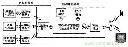 ZigBee與WiFi首次合作，雙模網(wǎng)關(guān)的設計與實(shí)現