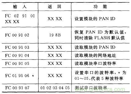 ZigBee與WiFi首次合作，雙模網(wǎng)關(guān)的設計與實(shí)現