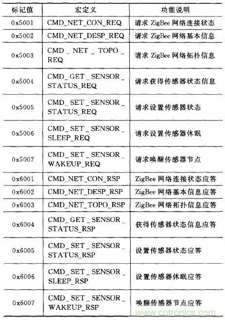 ZigBee與WiFi首次合作，雙模網(wǎng)關(guān)的設計與實(shí)現