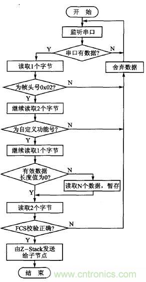 ZigBee與WiFi首次合作，雙模網(wǎng)關(guān)的設計與實(shí)現