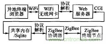 ZigBee與WiFi首次合作，雙模網(wǎng)關(guān)的設計與實(shí)現