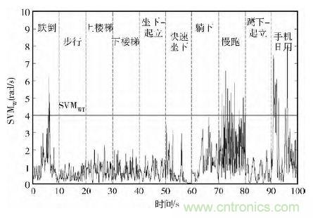 智能手機又有新發(fā)現！人體跌倒檢測系統的設計