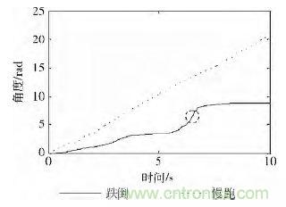 智能手機又有新發(fā)現！人體跌倒檢測系統的設計