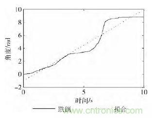 智能手機又有新發(fā)現！人體跌倒檢測系統的設計