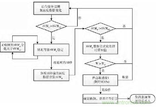 智能手機又有新發(fā)現！人體跌倒檢測系統的設計