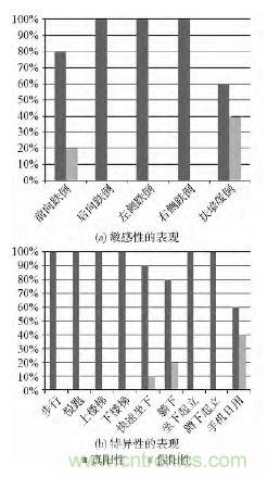智能手機又有新發(fā)現！人體跌倒檢測系統的設計