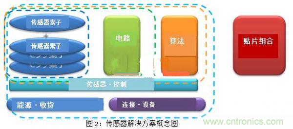 村田構想:村田傳感器為未來(lái)譜寫(xiě)藍圖