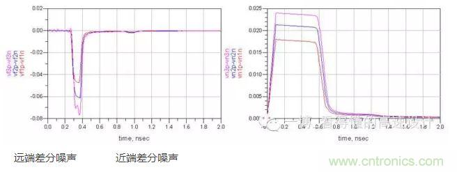 串擾來(lái)分析