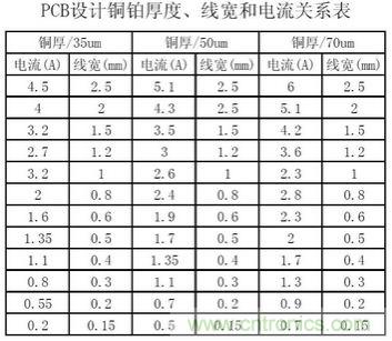 博客精選:PCB設計中電流與線(xiàn)寬之間關(guān)系
